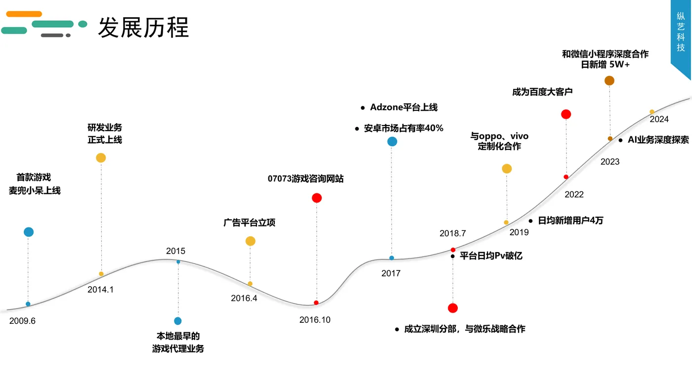 发展历程时间线图（公司介绍材料）
